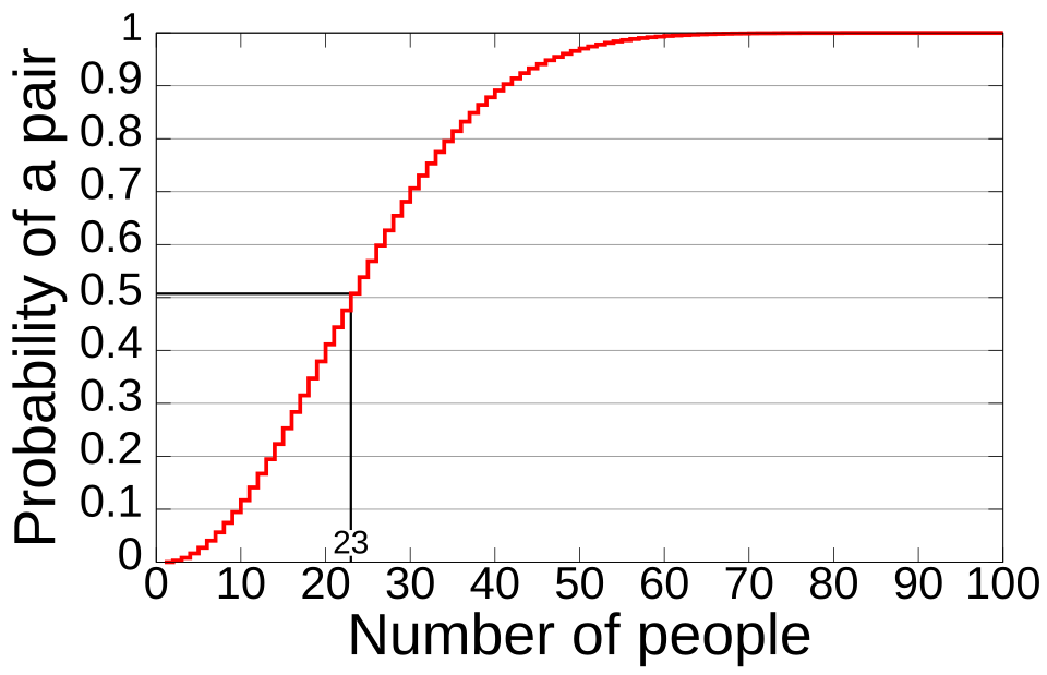 Birthday paradox