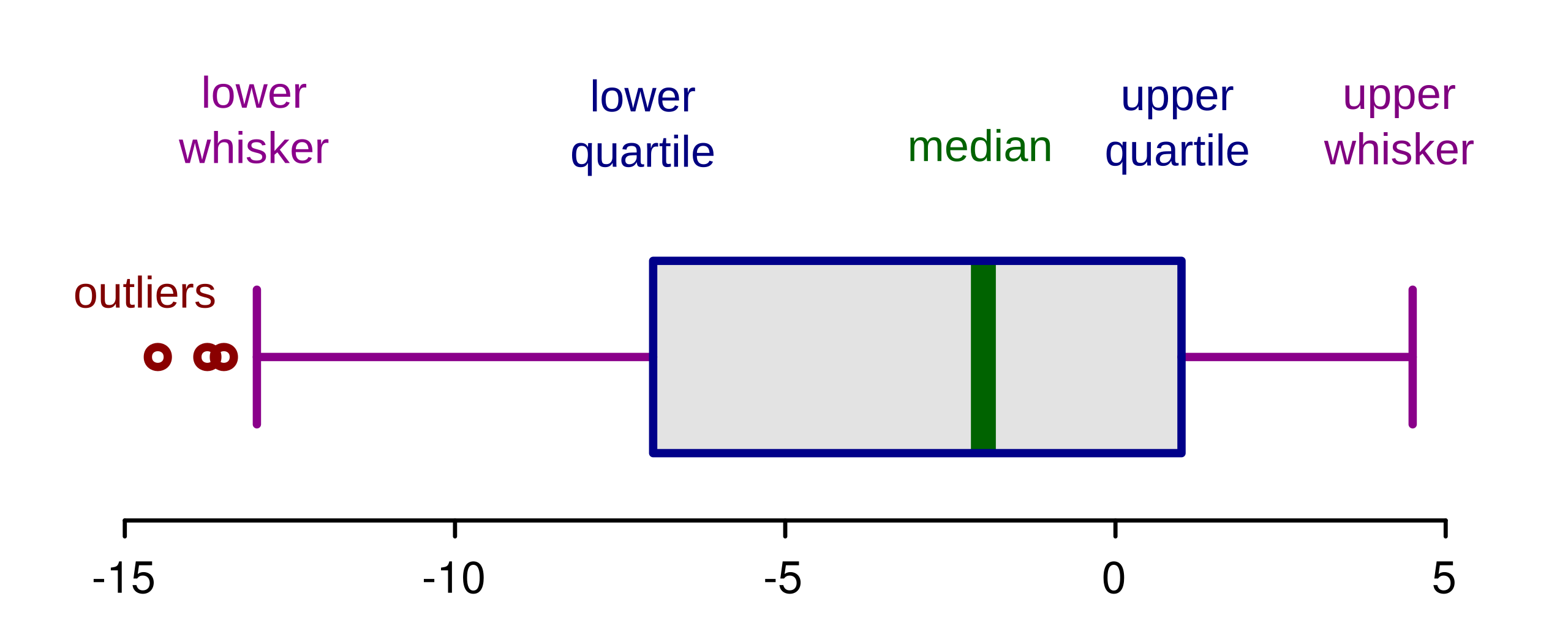 Box and whisker plot