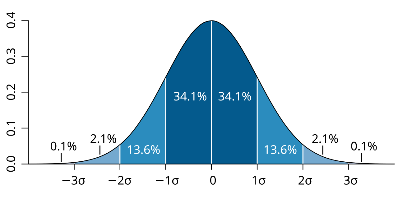 The normal distribution